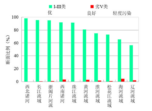 2020全國4月和1-4月全國地表水質(zhì)量狀況