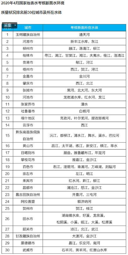 2020全國4月和1-4月全國地表水質(zhì)量狀況