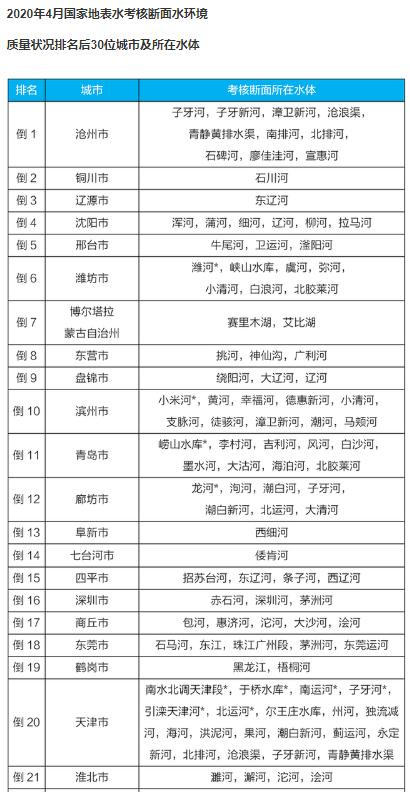 2020全國4月和1-4月全國地表水質(zhì)量狀況