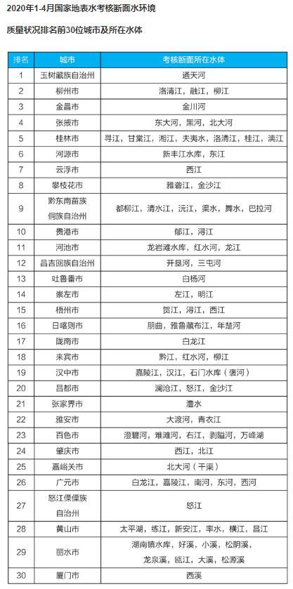 2020全國4月和1-4月全國地表水質(zhì)量狀況