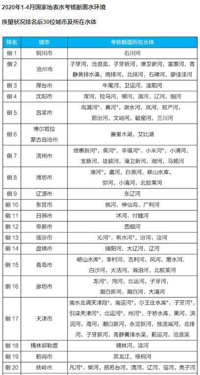 2020全國4月和1-4月全國地表水質(zhì)量狀況