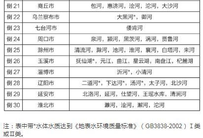 2020全國4月和1-4月全國地表水質(zhì)量狀況