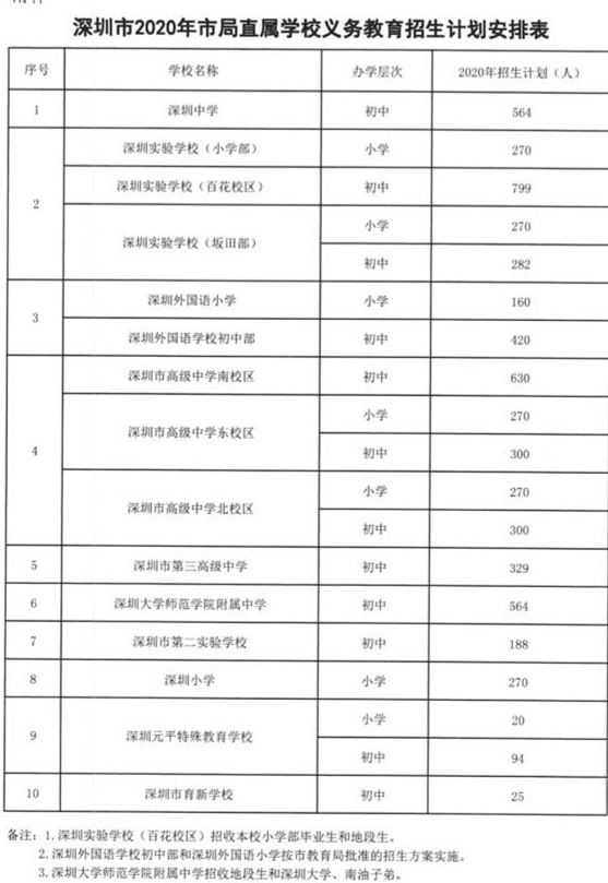 深圳公布2020年市直屬學(xué)校招生計(jì)劃安排