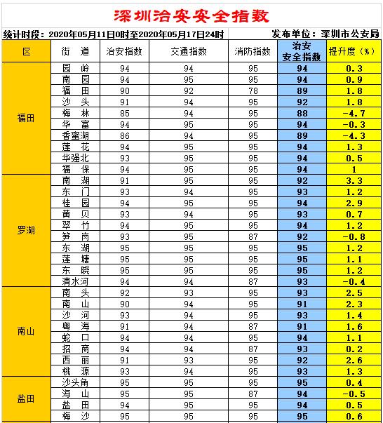 2020年深圳第20期全市各街道治安安全指數