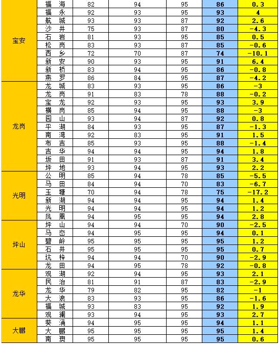 2020年深圳第20期全市各街道治安安全指數