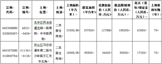 最高限價(jià)為4.16萬/㎡ 深圳再出讓2宗人才宅地