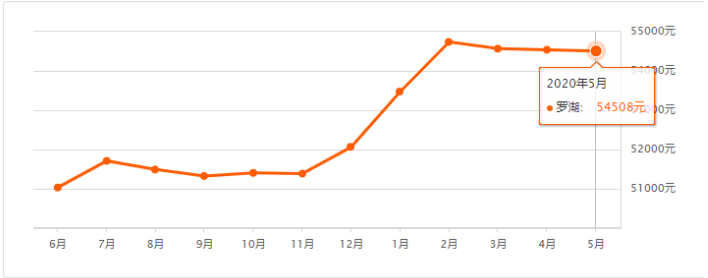 2020年5月深圳各區(qū)二手房價(jià)格走勢表