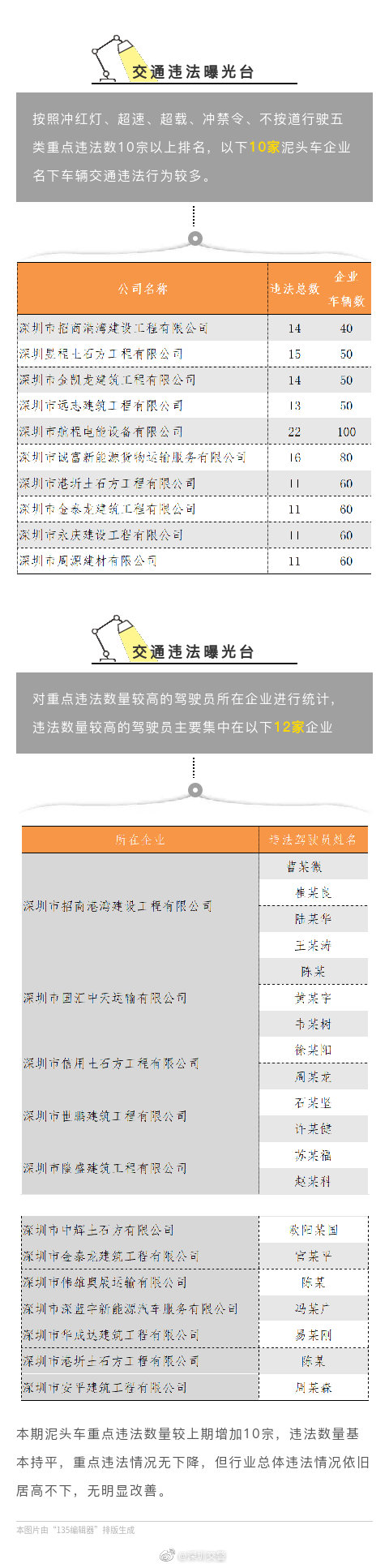 大力整治泥頭車!深圳這22家企業(yè)被曝光