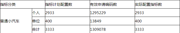 車主資訊!深圳20205月車牌搖號結果公布