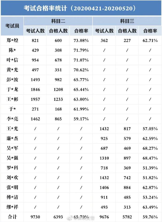 準(zhǔn)備學(xué)車(chē)必看!深圳5月駕校駕考數(shù)據(jù)出爐