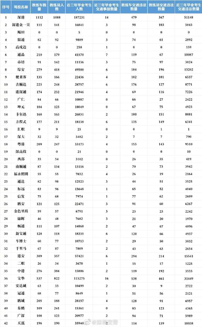 準(zhǔn)備學(xué)車(chē)必看!深圳5月駕校駕考數(shù)據(jù)出爐