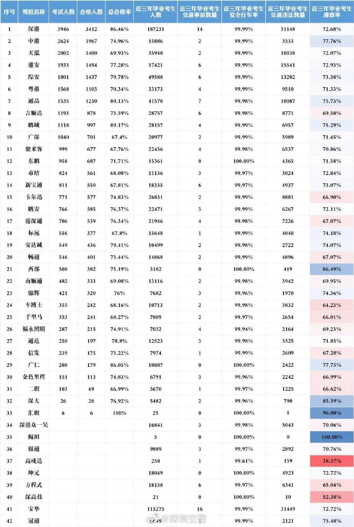 準(zhǔn)備學(xué)車(chē)必看!深圳5月駕校駕考數(shù)據(jù)出爐