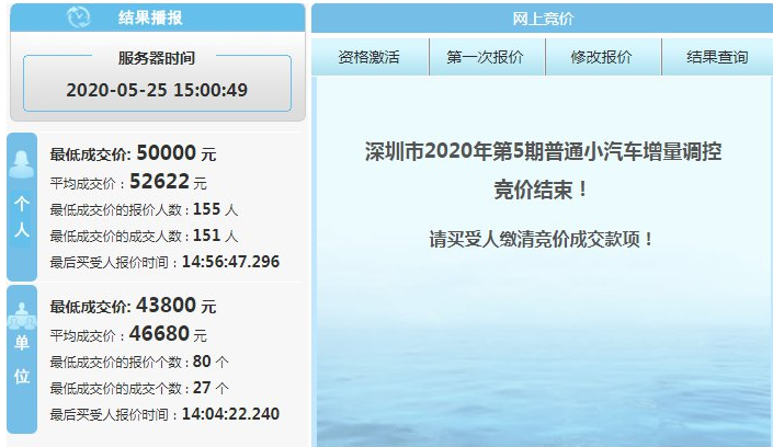 2020深圳5月車牌競價公布!平均成交價52622元