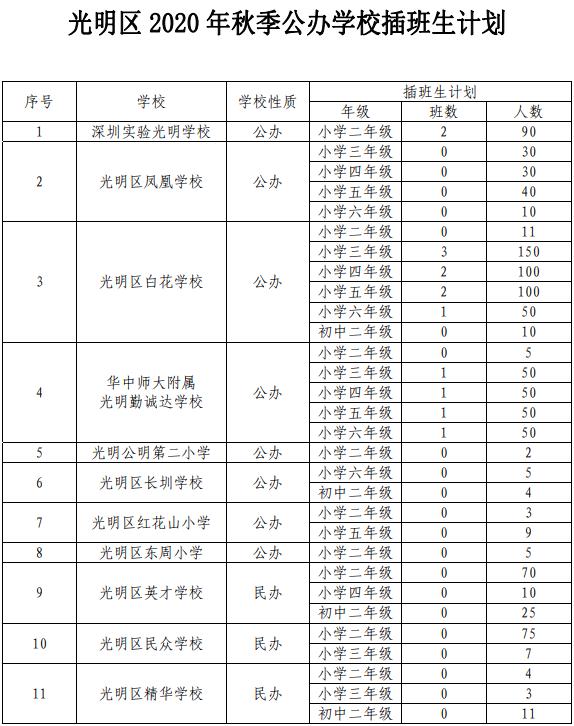 光明區(qū)2020年秋季公辦學(xué)校插班生計(jì)劃