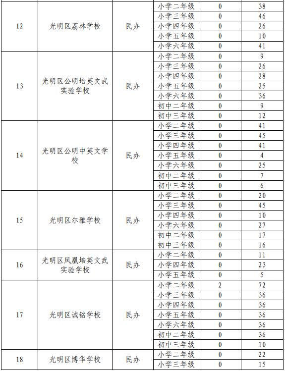 光明區(qū)2020年秋季公辦學(xué)校插班生計(jì)劃