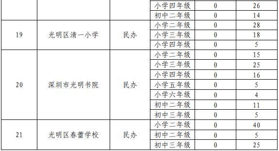 光明區(qū)2020年秋季公辦學(xué)校插班生計(jì)劃