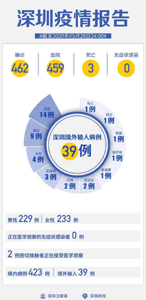 深圳疫情最新通報 連續(xù)28天無新增病例