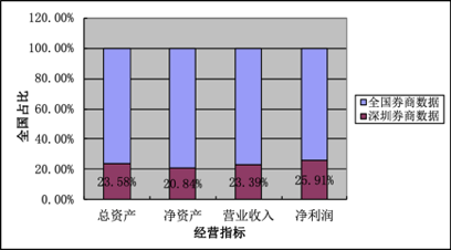 深圳證券公司2019年年末總資產(chǎn)達(dá)1.71萬(wàn)億元