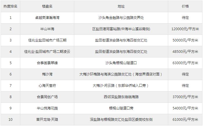 鹽田5月熱搜樓盤排行榜 你中意哪套