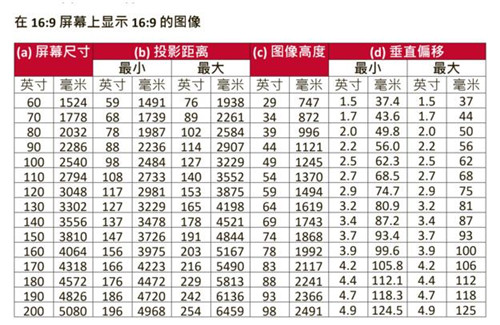 2020年618最值得入手的投影儀TOP3 第一實(shí)至名歸