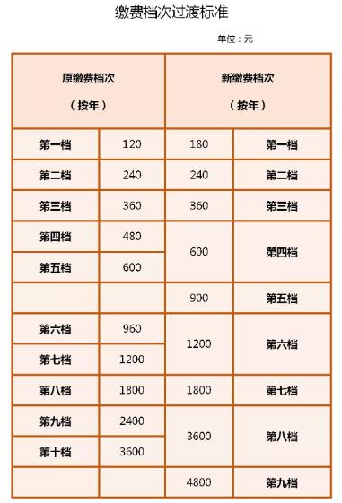 居民基本養(yǎng)老保險有變化 最多每月補貼150元