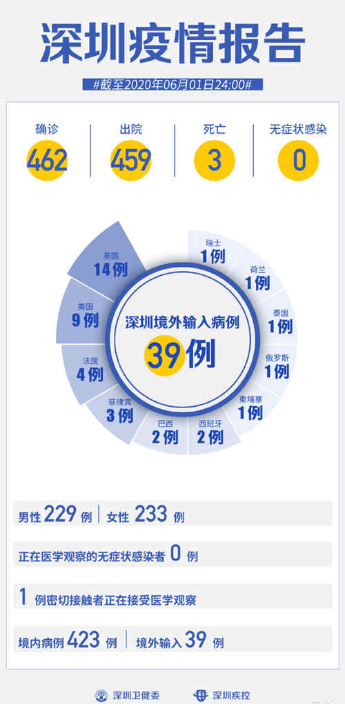 深圳疫情最新通報 已連續(xù)32天無新增