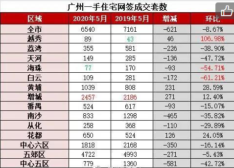 廣深樓市5月份成交創(chuàng)新高 深圳突破9000套