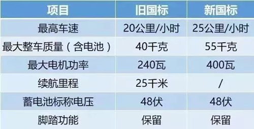 15日起寶安光明停止超標電動二輪車上牌