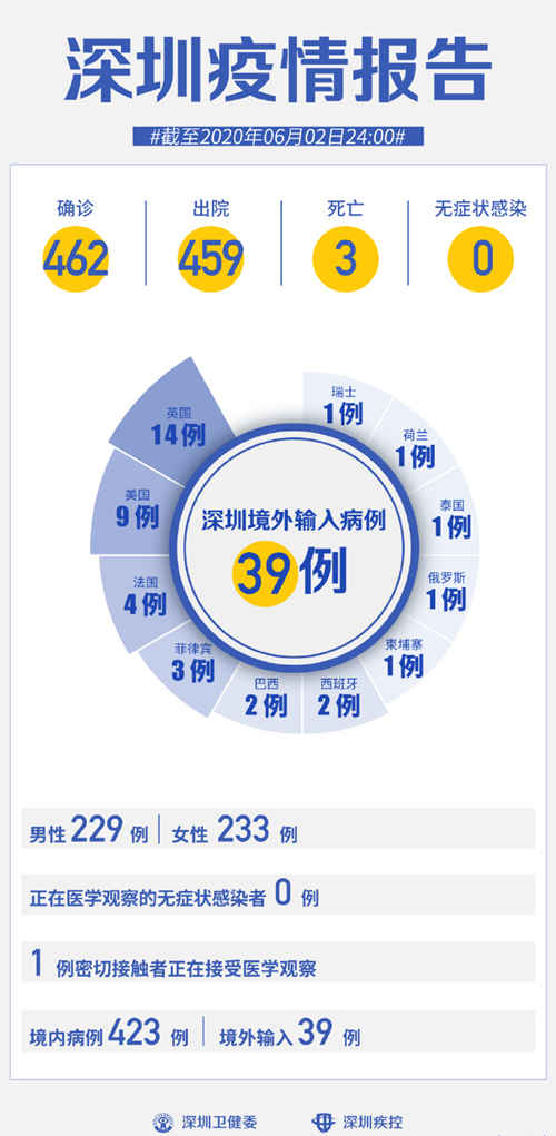 深圳疫情最新通報(bào) 已連續(xù)33天0新增