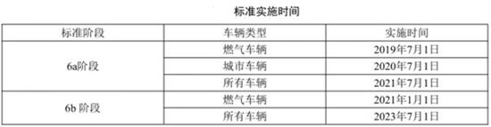 深圳7月1日起對重型城市車輛執(zhí)行國六排放標(biāo)