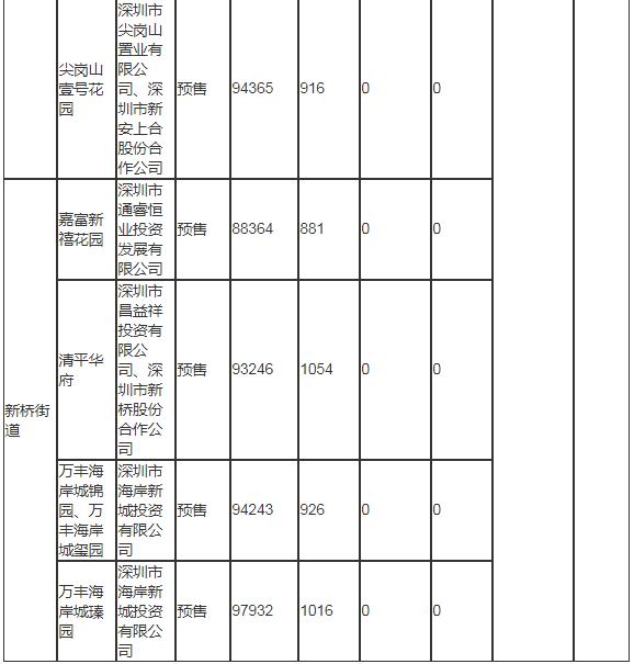 2020年深圳寶安區(qū)計(jì)劃入市商品房情況一覽表