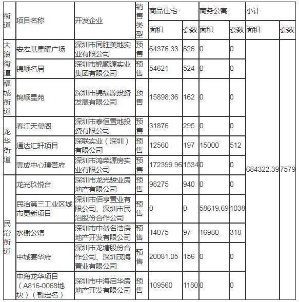 2020年深圳龍華區(qū)計(jì)劃入市商品房情況一覽表