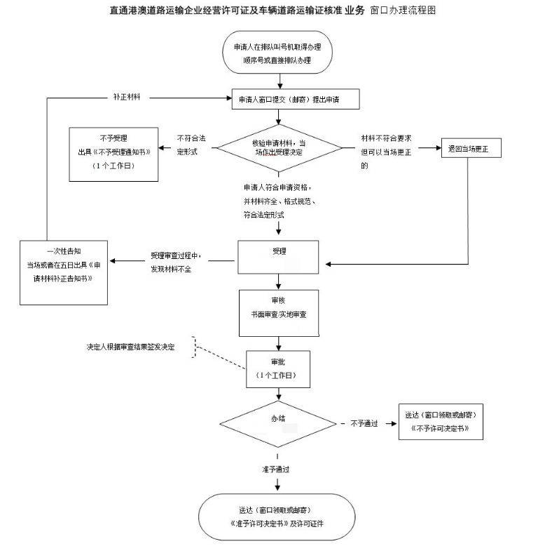 深圳直達(dá)港澳道路普通貨運(yùn)運(yùn)輸證年審流程指南