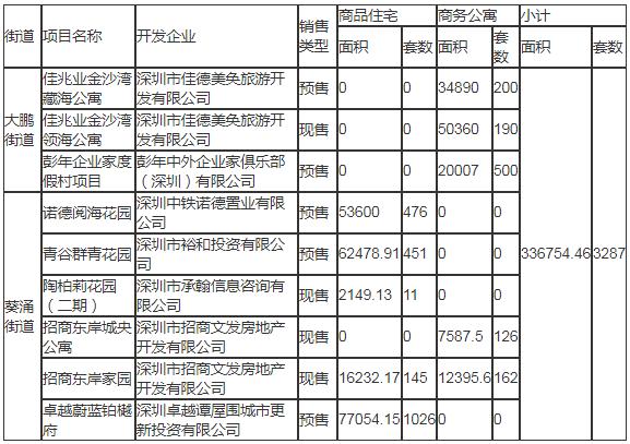 2020年深圳大鵬新區(qū)計劃入市商品房情況一覽表