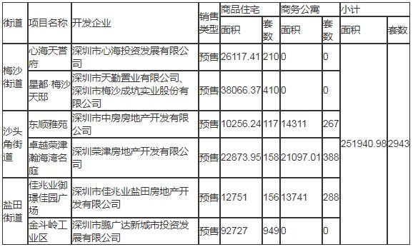 2020年深圳鹽田區(qū)計(jì)劃入市商品房情況一覽表