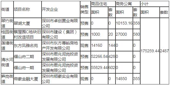 2020年深圳羅湖區(qū)計劃入市商品房情況一覽表