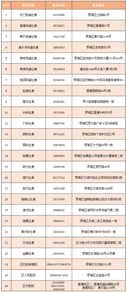 2020深圳羅湖區(qū)婦女兩癌免費(fèi)篩查流程