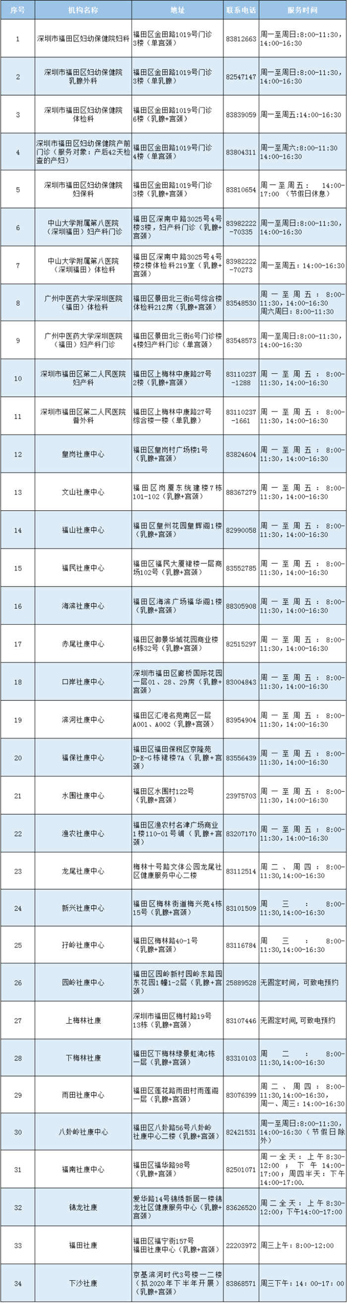 2020深圳全市免費(fèi)女性兩癌篩查方法