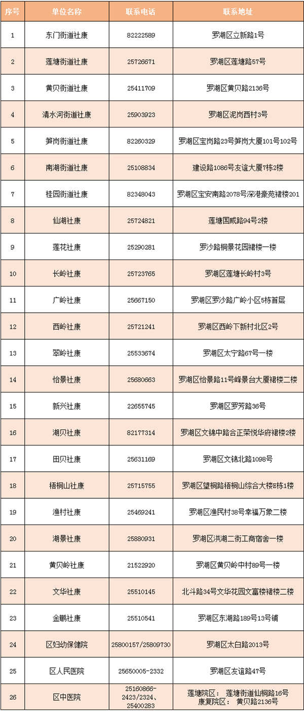 2020深圳全市免費(fèi)女性兩癌篩查方法