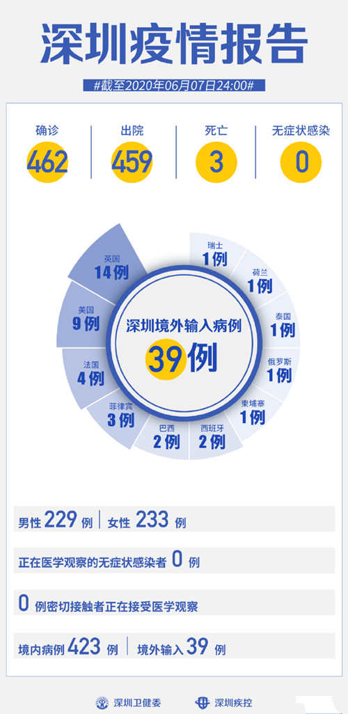 深圳疫情最新通報(bào) 連續(xù)38天0新增