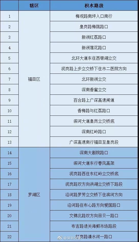 深圳今年首個(gè)紅暴!注意避開這97條易積水路段