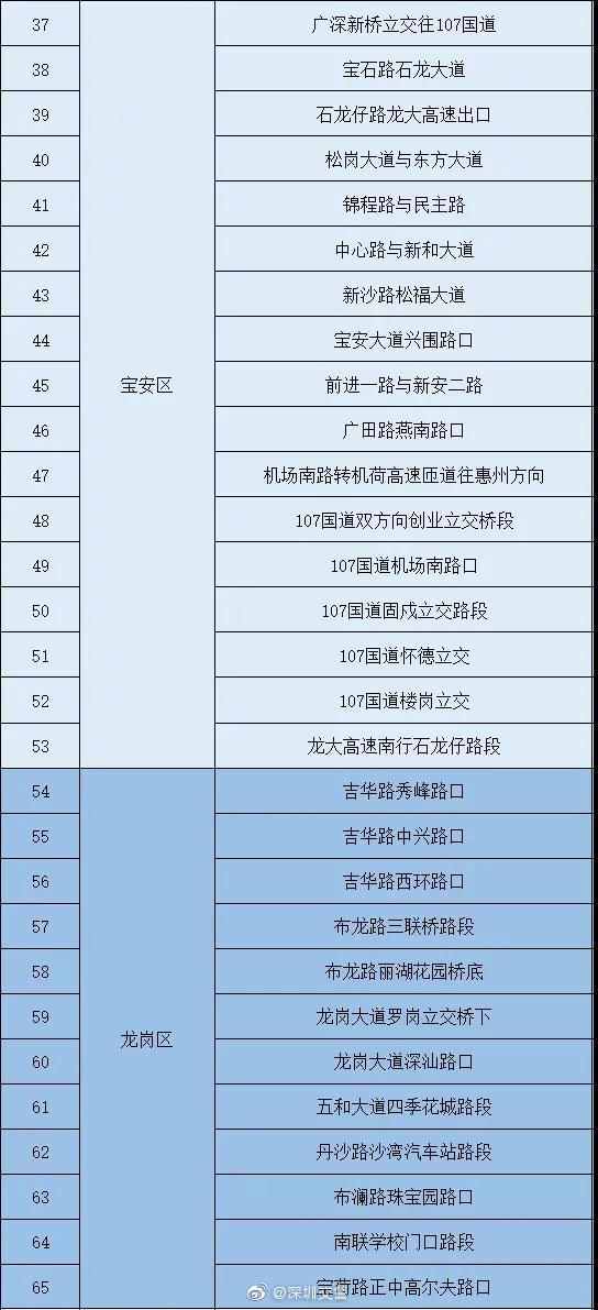 深圳今年首個(gè)紅暴!注意避開這97條易積水路段