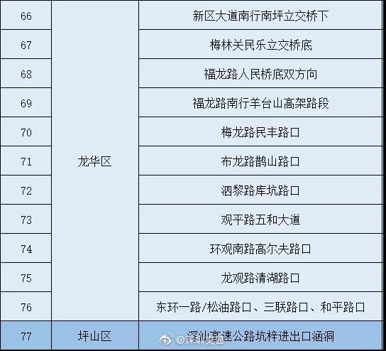 深圳今年首個(gè)紅暴!注意避開這97條易積水路段