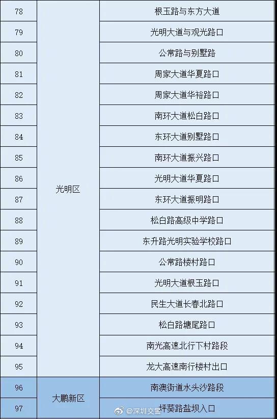 深圳今年首個(gè)紅暴!注意避開這97條易積水路段