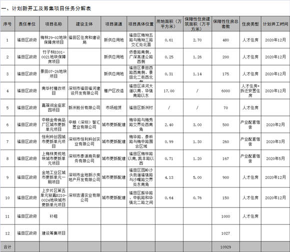 福田區(qū)2020年度安居工程工作計(jì)劃