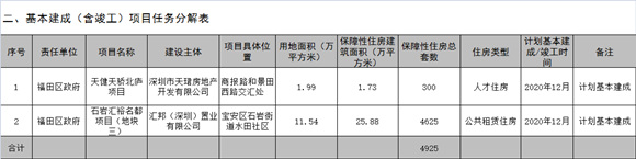 福田區(qū)2020年度安居工程工作計(jì)劃