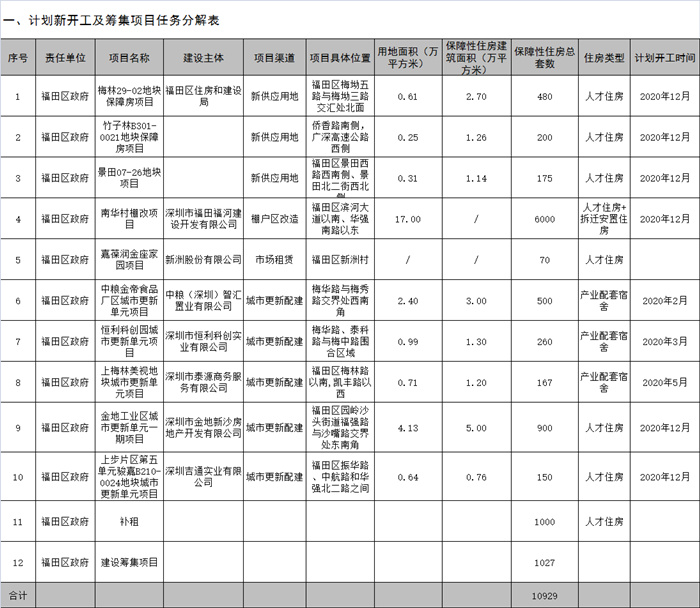 2020深圳福田區(qū)保障房供應(yīng)計(jì)劃出爐