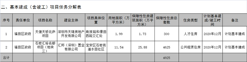 2020深圳福田區(qū)保障房供應(yīng)計(jì)劃出爐