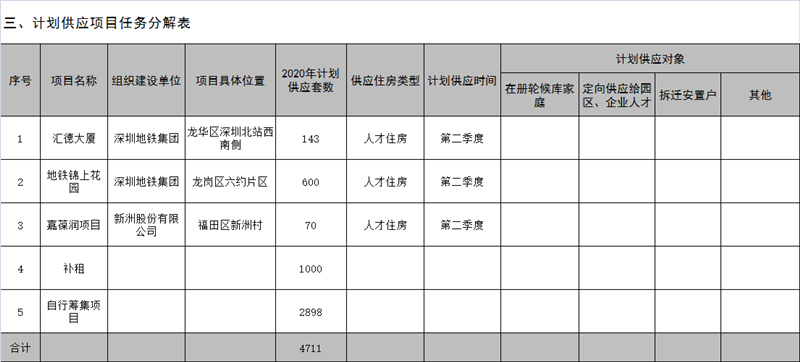 2020深圳福田區(qū)保障房供應(yīng)計(jì)劃出爐