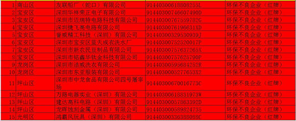 深圳15家企業(yè)被評為環(huán)保不良企業(yè)